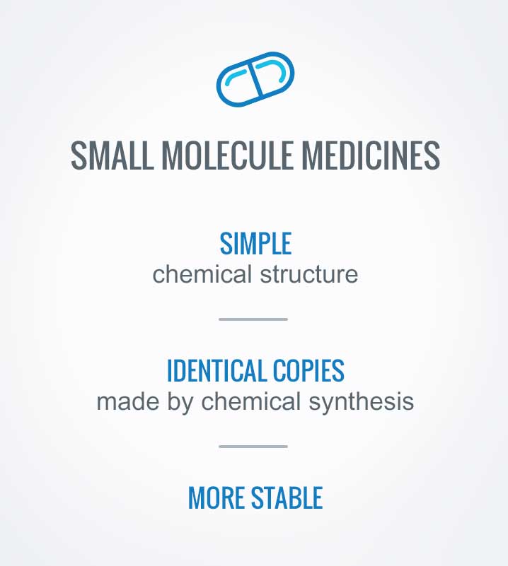 Small molecule medicines: Simple structure; identical copies made by chemical synthesis; more stable